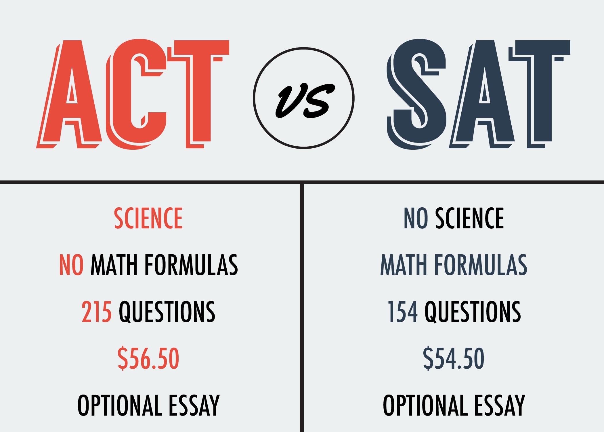 ACT vs. New SAT